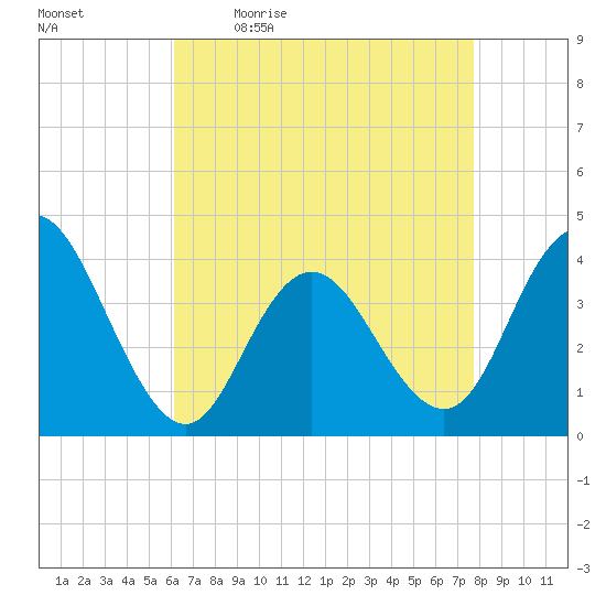 Stone Harbor tide chart for Monday, April 24, 2023