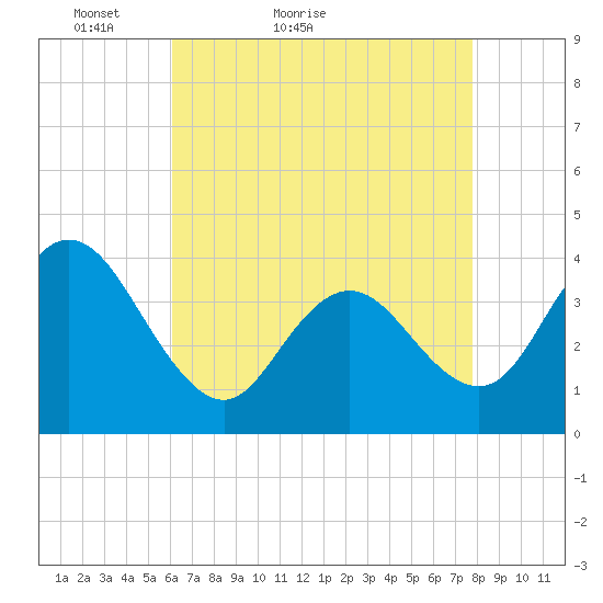 Stone Harbor tide chart for Wednesday, April 26, 2023