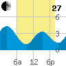 Stone Harbor tide chart for Thursday, April 27, 2023