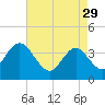 Stone Harbor tide chart for Saturday, April 29, 2023