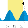 Stone Harbor tide chart for Tuesday, April 4, 2023