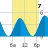 Stone Harbor tide chart for Friday, April 7, 2023