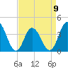 Stone Harbor tide chart for Sunday, April 9, 2023