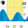 Stone Harbor tide chart for Friday, May 12, 2023