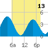Stone Harbor tide chart for Saturday, May 13, 2023