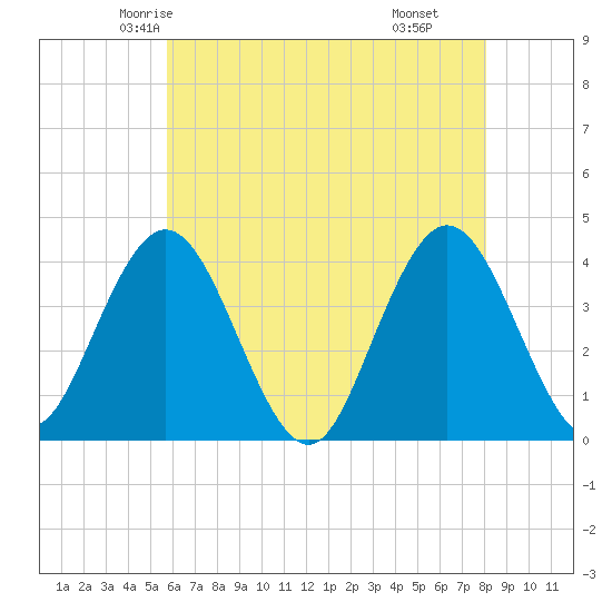 Stone Harbor tide chart for Monday, May 15, 2023
