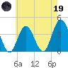 Stone Harbor tide chart for Friday, May 19, 2023