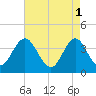 Stone Harbor tide chart for Monday, May 1, 2023