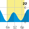 Stone Harbor tide chart for Monday, May 22, 2023