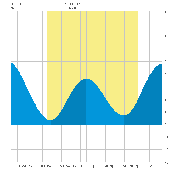 Stone Harbor tide chart for Tuesday, May 23, 2023