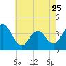 Stone Harbor tide chart for Thursday, May 25, 2023