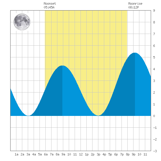 Stone Harbor tide chart for Friday, May 5, 2023