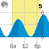 Stone Harbor tide chart for Friday, May 5, 2023