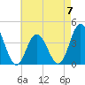 Stone Harbor tide chart for Sunday, May 7, 2023
