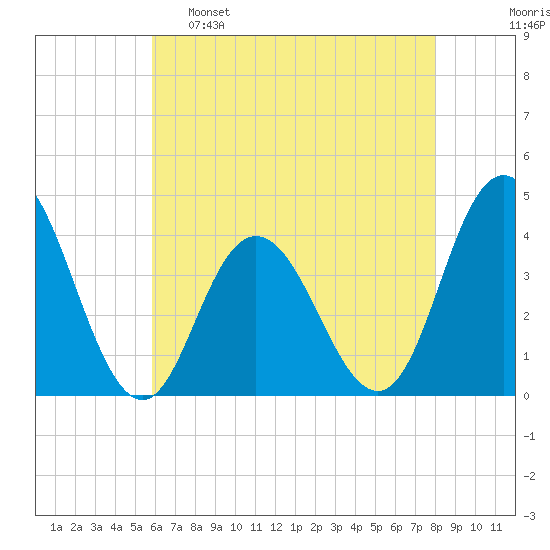 Stone Harbor tide chart for Monday, May 8, 2023
