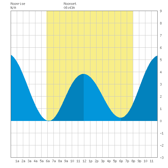 Stone Harbor tide chart for Tuesday, May 9, 2023