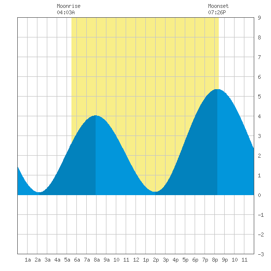 Stone Harbor tide chart for Friday, June 16, 2023