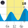 Stone Harbor tide chart for Sunday, June 18, 2023