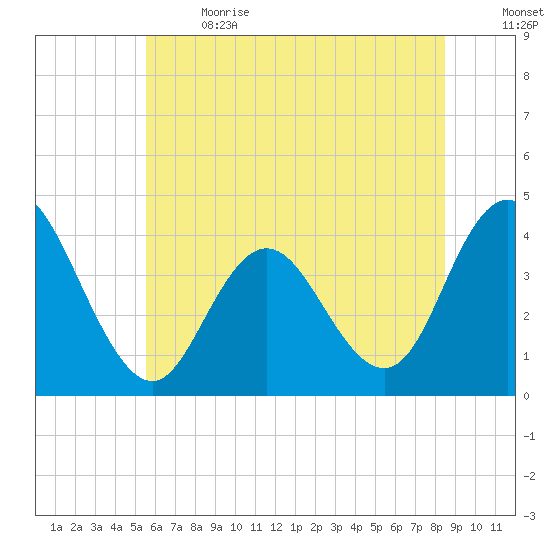Stone Harbor tide chart for Wednesday, June 21, 2023