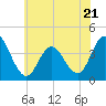 Stone Harbor tide chart for Wednesday, June 21, 2023