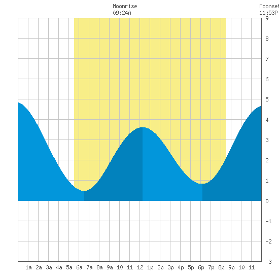 Stone Harbor tide chart for Thursday, June 22, 2023
