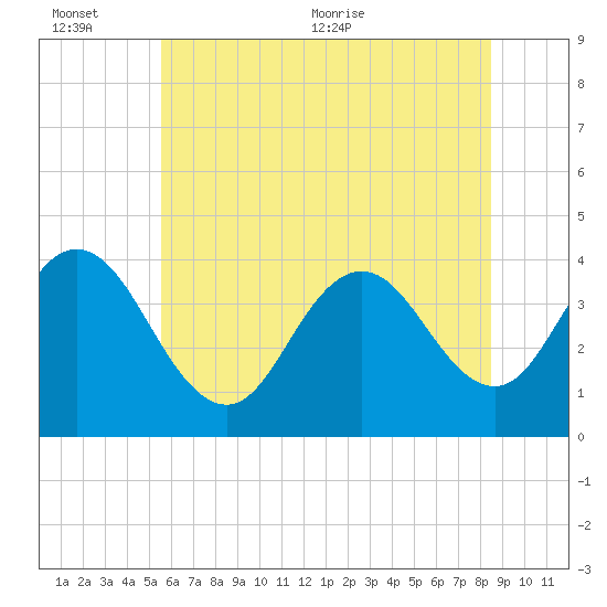 Stone Harbor tide chart for Sunday, June 25, 2023
