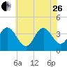 Stone Harbor tide chart for Monday, June 26, 2023