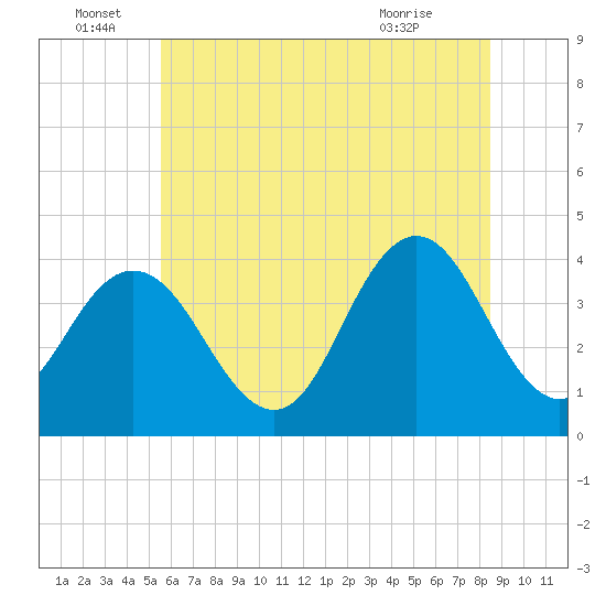 Stone Harbor tide chart for Wednesday, June 28, 2023