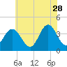 Stone Harbor tide chart for Wednesday, June 28, 2023