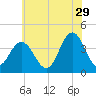 Stone Harbor tide chart for Thursday, June 29, 2023