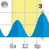Stone Harbor tide chart for Saturday, June 3, 2023