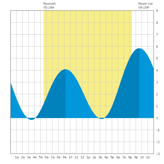 Stone Harbor tide chart for Sunday, June 4, 2023