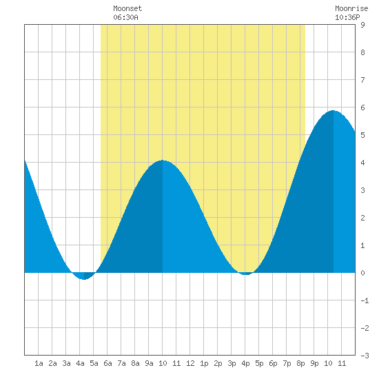Stone Harbor tide chart for Monday, June 5, 2023