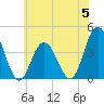Stone Harbor tide chart for Monday, June 5, 2023