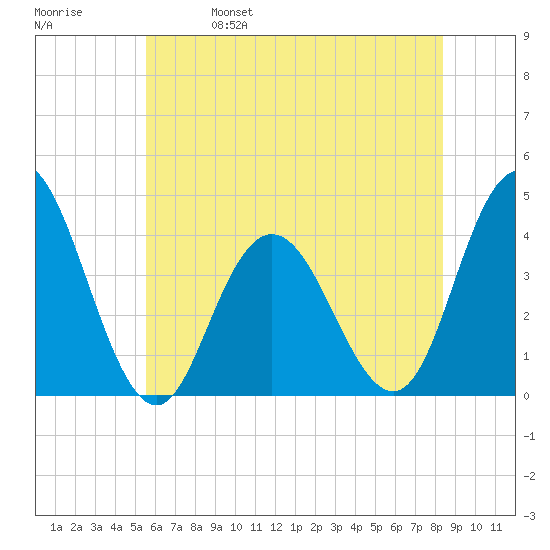 Stone Harbor tide chart for Wednesday, June 7, 2023
