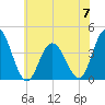 Stone Harbor tide chart for Wednesday, June 7, 2023