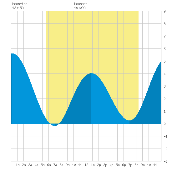 Stone Harbor tide chart for Thursday, June 8, 2023