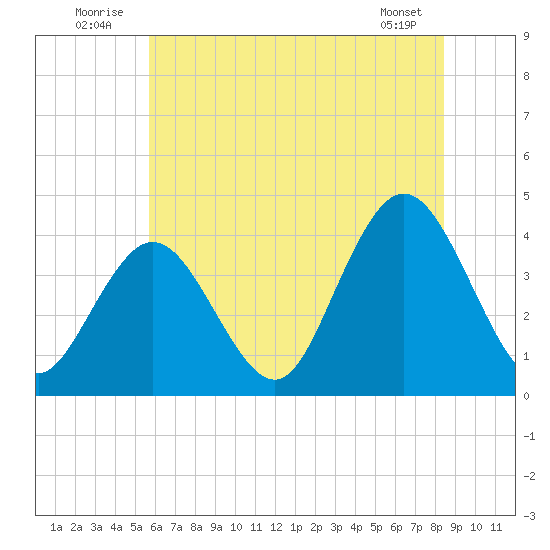 Stone Harbor tide chart for Thursday, July 13, 2023