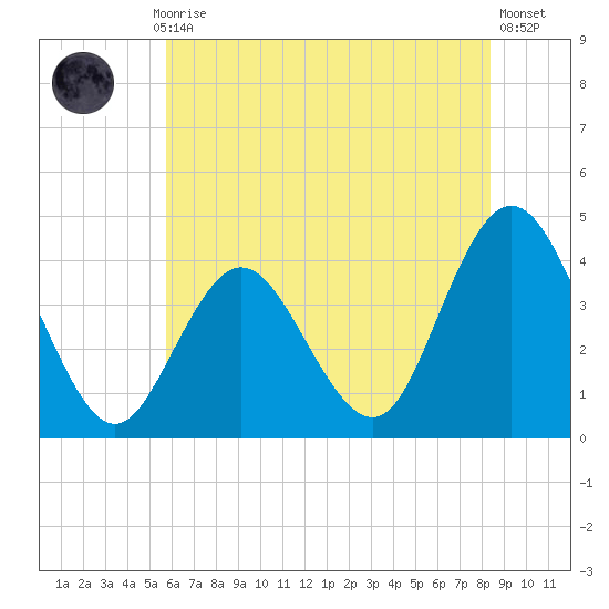 Stone Harbor tide chart for Monday, July 17, 2023