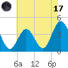 Stone Harbor tide chart for Monday, July 17, 2023