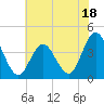 Stone Harbor tide chart for Tuesday, July 18, 2023