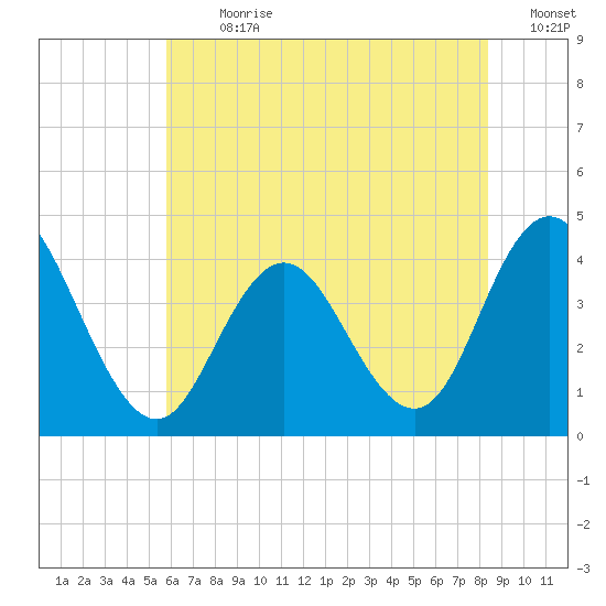 Stone Harbor tide chart for Thursday, July 20, 2023