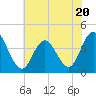 Stone Harbor tide chart for Thursday, July 20, 2023