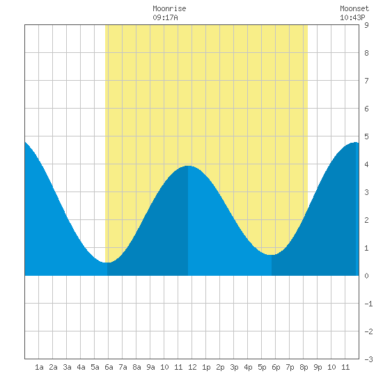 Stone Harbor tide chart for Friday, July 21, 2023