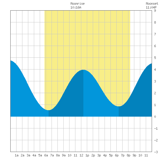 Stone Harbor tide chart for Saturday, July 22, 2023