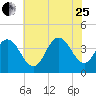 Stone Harbor tide chart for Tuesday, July 25, 2023