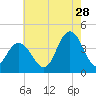 Stone Harbor tide chart for Friday, July 28, 2023