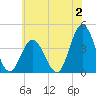 Stone Harbor tide chart for Sunday, July 2, 2023