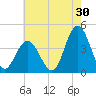 Stone Harbor tide chart for Sunday, July 30, 2023