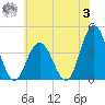 Stone Harbor tide chart for Monday, July 3, 2023